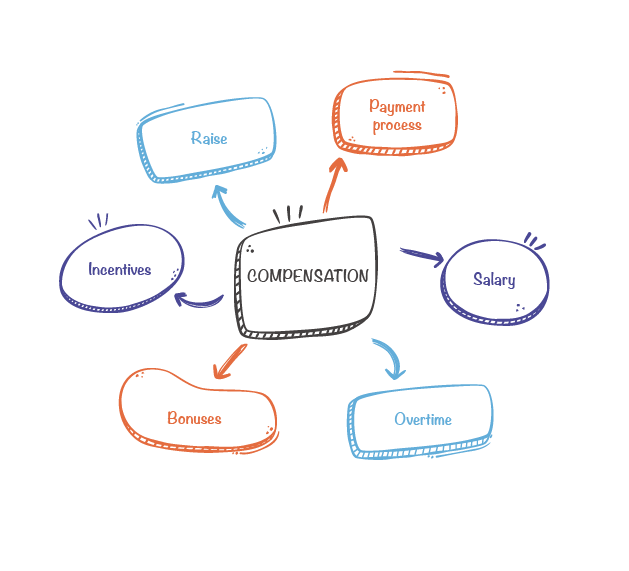 Compensation at Bridgewater Labs consists of Salary, Bonuses, Incentives, paid Overtime, includes Raise and negotiable Payment process.
